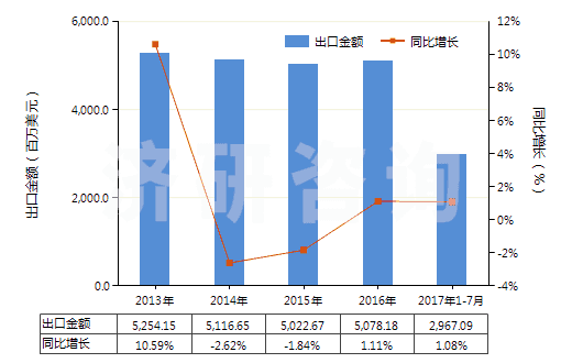 2013-2017年7月中國聚酯變形長絲≥85％染色布(HS54075200)出口總額及增速統(tǒng)計(jì)
